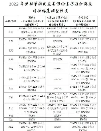 商品期货保证金下调(商品期货保证金下调了吗)_https://www.hougads.com_恒指期货_第1张