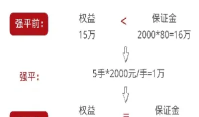 期货被强制平仓算在杠杆里吗(期货风险率多少会被强制平仓)_恒指直播室_第1张_厚德恒指期货直播室 期货被强制平仓算在杠杆里吗(期货风险率多少会被强制平仓)_https://www.hougads.com_恒指直播室_第1张