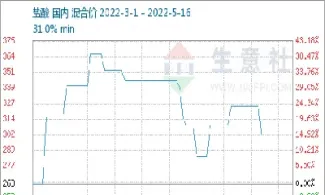 盐酸期货价格(醋酸期货价格实时行情)_https://www.hougads.com_恒指期货_第1张