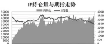 股指期货持仓量大幅下降(股指期货持仓量大幅下降说明什么)_https://www.hougads.com_恒指学院_第1张