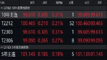 国债期货应声上涨(国债期货应声上涨的原因)_https://www.hougads.com_恒指学院_第1张