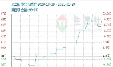 乙二醇期货涨停(乙二醇期货涨停是多少)_https://www.hougads.com_恒指学院_第1张