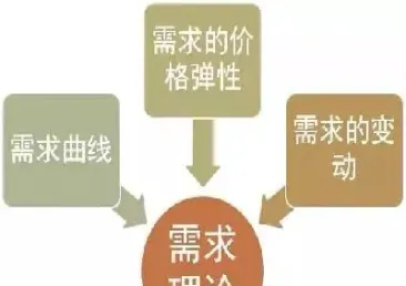 期货商品的需求分析(期货商品应具备什么基本条件)_https://www.hougads.com_恒指直播室_第1张