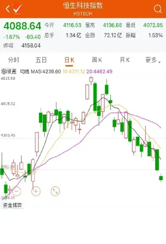 恒生指数权威直播(恒生指数恒生科技指数双双转跌)_https://www.hougads.com_恒指直播室_第1张