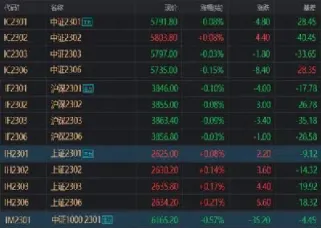 股指期货走势忐忑(股指期货走势忐忑的原因)_https://www.hougads.com_恒指学院_第1张