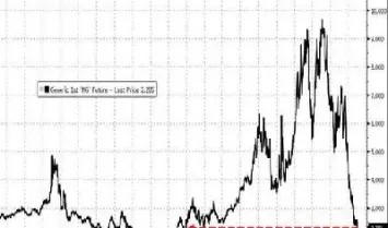 美国天然气期货涨幅收窄(美国天然气期货涨幅收窄的原因)_https://www.hougads.com_恒指期货_第1张