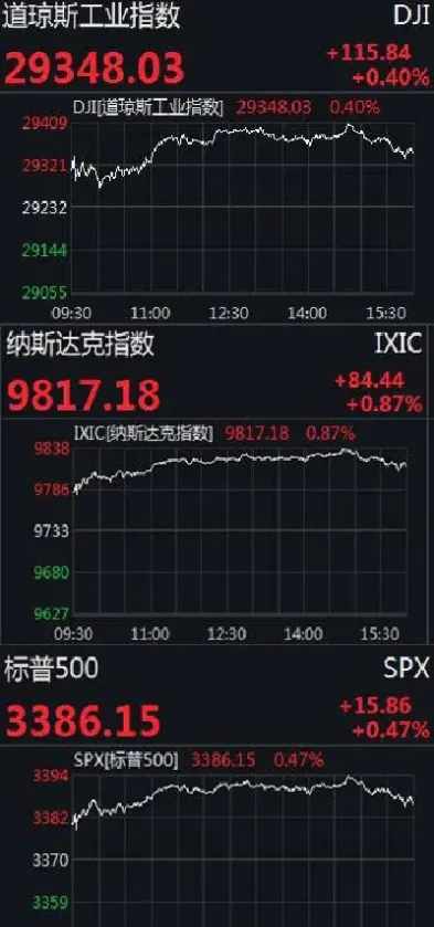 大半夜道指期货涨超100点(期货夜盘大涨)_https://www.hougads.com_恒指直播室_第1张