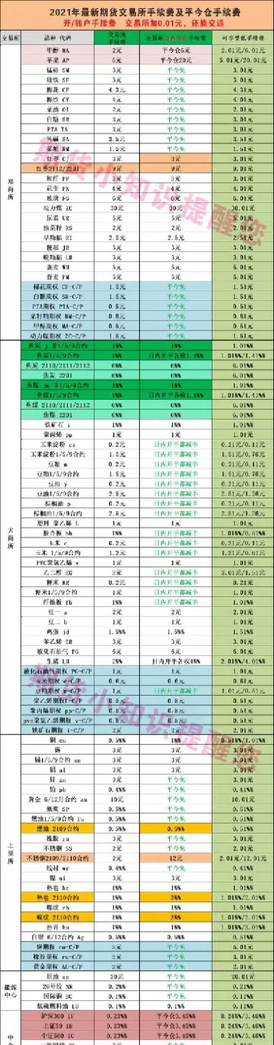 期货最新最低手续费(期货最新最低手续费是多少?)_https://www.hougads.com_恒指直播室_第1张