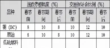 春节前后期货保证金(春节期间期货保证金)_https://www.hougads.com_恒指学院_第1张