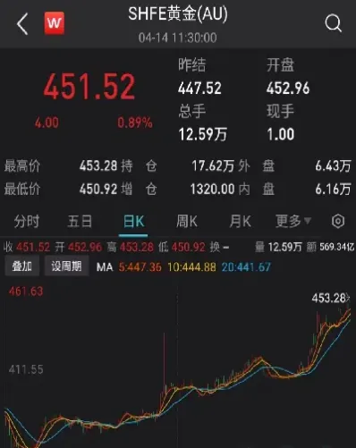 29日上海黄金期货收盘再创新高(29日上海黄金期货收盘再创新高的股票)_https://www.hougads.com_恒指期货_第1张