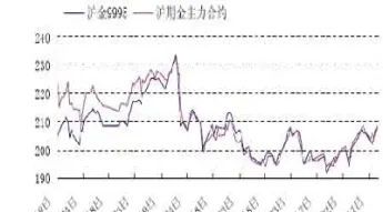 国内黄金期货去年走势(国内黄金最近走势图)_https://www.hougads.com_恒指学院_第1张