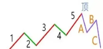 期货三浪c浪的识别(三浪行情是什么意思)_https://www.hougads.com_恒指直播室_第1张