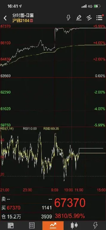期货铜扭转此前颓势(期货铜上涨原因)_恒指期货_第1张_厚德恒指期货直播室 期货铜扭转此前颓势(期货铜上涨原因)_https://www.hougads.com_恒指期货_第1张