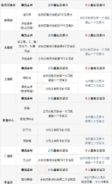 期货合约开始日期列表(期货合约开始时间)_https://www.hougads.com_恒指学院_第1张