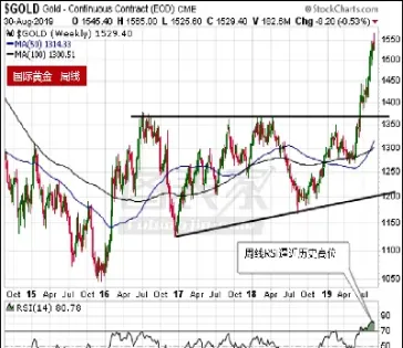 17年黄金期货每月走势(17年黄金期货每月走势如何)_https://www.hougads.com_恒指期货_第1张