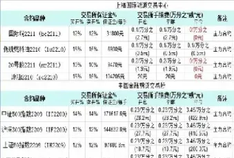 期货棕榈手续费(棕榈期货一手保证金)_https://www.hougads.com_恒指期货_第1张