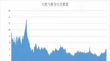 天然气期货行情哪里看(天然气期货行情在哪看)_https://www.hougads.com_恒指学院_第1张