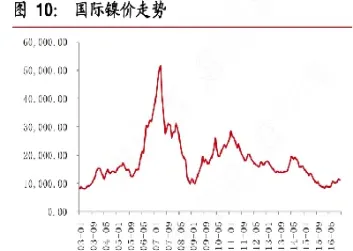 期货镍价最新行情美国(镍期货实时行情)_https://www.hougads.com_恒指期货_第1张