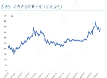 黄金期货市场交易活跃(黄金期货的交易时间表)_https://www.hougads.com_恒指直播室_第1张