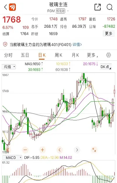 玻璃期货受阻回落图(玻璃期货下跌原因分析)_https://www.hougads.com_恒指直播室_第1张