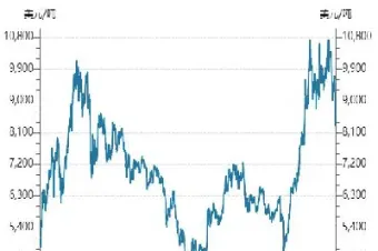 铜价反弹或昙花一现期货(铜价上涨会对期货哪些品种有影响)_https://www.hougads.com_恒指期货_第1张
