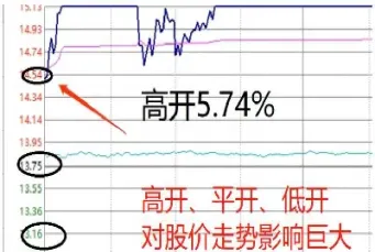 期货什么情况出现高开(期货高开低开的原因)_https://www.hougads.com_恒指期货_第1张