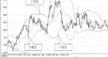 期货布林线妙用(布林线短线期货)_https://www.hougads.com_恒指学院_第1张