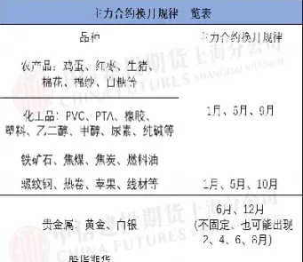 国内期货主力合约换月时间(期货合约换月规则)_https://www.hougads.com_恒指学院_第1张