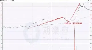期货的分时图怎样看懂(期货分时图交易十八式)_https://www.hougads.com_恒指学院_第1张