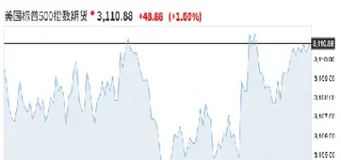 美国股指期货全线走高(美国股指期货全线走高点的原因)_恒指学院_第1张_厚德恒指期货直播室 美国股指期货全线走高(美国股指期货全线走高点的原因)_https://www.hougads.com_恒指学院_第1张