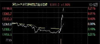 怎么查看a50指数期货行情(a50指数期货怎么买)_https://www.hougads.com_恒指期货_第1张