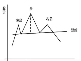 期货头肩顶什么意思(期货头肩顶形态怎么是最有效)_https://www.hougads.com_恒指学院_第1张