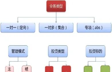 期货资管产品成立流程图(期货资管产品是什么意思)_https://www.hougads.com_恒指期货_第1张