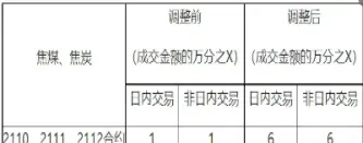 焦炭期货行情手续费(焦炭期货手续费多少)_https://www.hougads.com_恒指期货_第1张