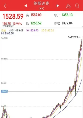 纳斯达克指数期货在哪儿看(纳斯达克期货从哪里看)_https://www.hougads.com_恒指学院_第1张