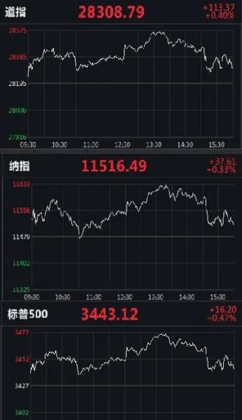 道指期货涨超300点(道指涨300点)_https://www.hougads.com_恒指期货_第1张