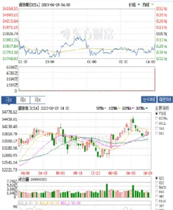 美国道指期货最新走势图(美国道指实时走势图)_https://www.hougads.com_恒指学院_第1张