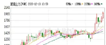 玻璃期货未来大趋势下行(玻璃期货大涨利好企业吗)_https://www.hougads.com_恒指学院_第1张