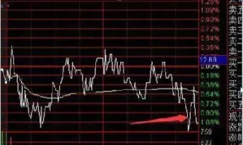 期货尾盘跳水第二天大涨(期货跳水是怎么回事)_https://www.hougads.com_恒指学院_第1张