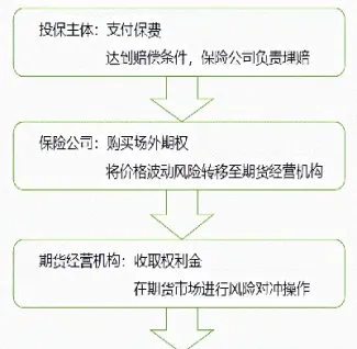 保险期货的参与主体是谁(保险期货属于其他品种期货的范畴)_https://www.hougads.com_恒指学院_第1张