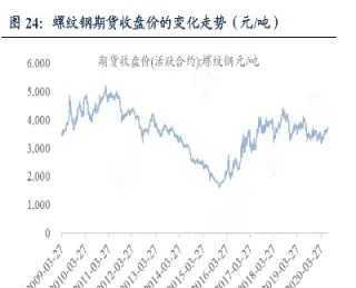 螺纹期货怎么看走势(螺纹期货走势图)_https://www.hougads.com_恒指学院_第1张