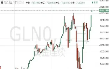 现在黄金期货走势图(黄金期货走势分析)_https://www.hougads.com_恒指学院_第1张