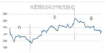 纸浆期货对造纸业股价影响(纸浆期货对造纸业股价影响有多大)_https://www.hougads.com_恒指直播室_第1张