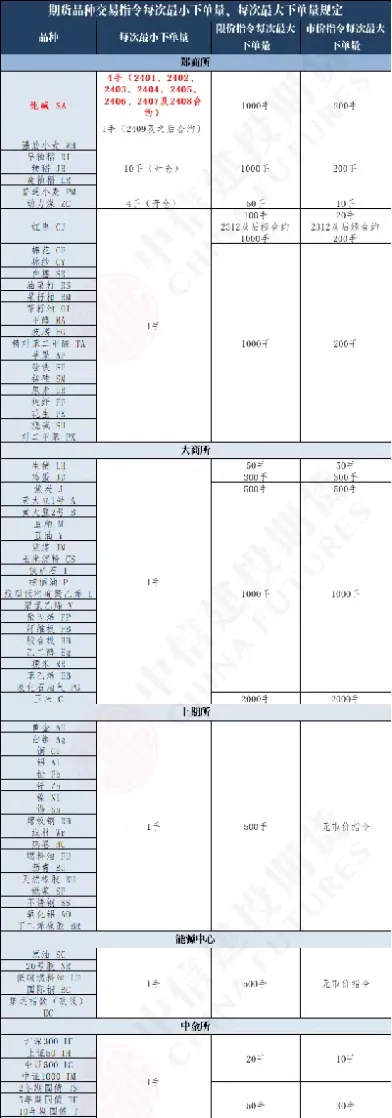 期货最小开仓下单量(期货最小交易金额)_https://www.hougads.com_恒指直播室_第1张