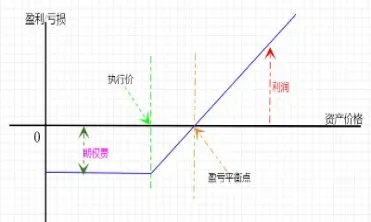 明明期货上涨看涨期权下跌了(期权买入看涨价格比期货低会怎样)_https://www.hougads.com_恒指直播室_第1张