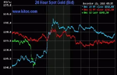国际黄金期货迎来波动(国际黄金期货交易时间表)_https://www.hougads.com_恒指直播室_第1张