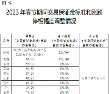 春节期货保证金恢复(春节期货保证金调整)_https://www.hougads.com_恒指期货_第1张