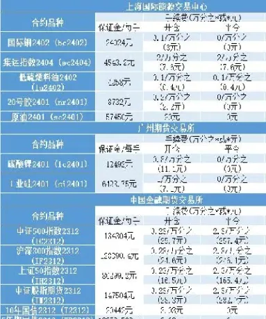 期货市场手续费标准(期货市场手续费标准最新)_https://www.hougads.com_恒指直播室_第1张