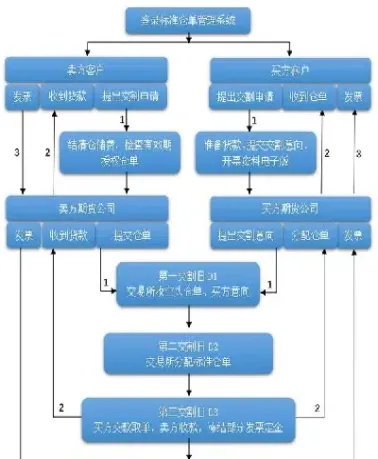 期货交易流程中下达指令(期货交易流程中下达指令的是)_https://www.hougads.com_恒指期货_第1张