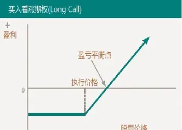 看跌期权盈利有限为什么买(看涨期权和看跌期权如何盈利)_https://www.hougads.com_恒指期货_第1张